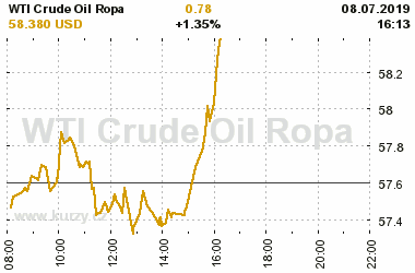 Online graf vA½voje ceny komodity WTI Crude Oil Ropa