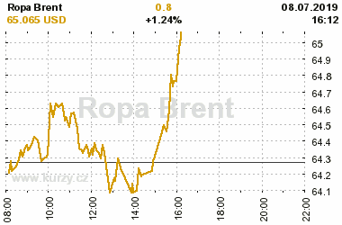 Online graf vA½voje ceny komodity Ropa Brent