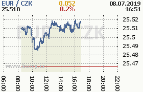 Online graf kurzu eur