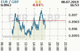 Online graf kurzu gbp/eur