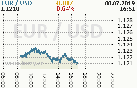 Online graf kurzu usd/eur