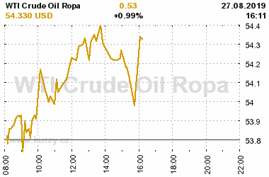 Online graf vA½voje ceny komodity WTI Crude Oil Ropa