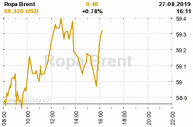 Online graf vA½voje ceny komodity Ropa Brent