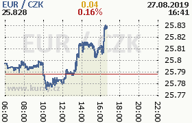 Online graf kurzu eur