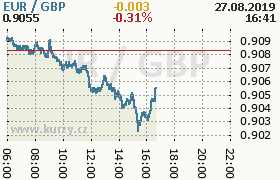 Online graf kurzu gbp/eur