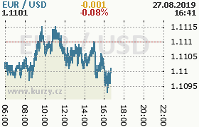 Online graf kurzu usd/eur