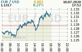 Online graf kurzu usd/eur