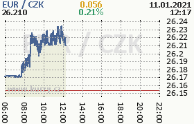 Online graf kurzu eur