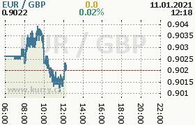 Online graf kurzu gbp/eur