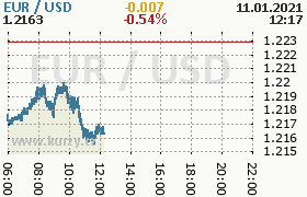 Online graf kurzu usd/eur