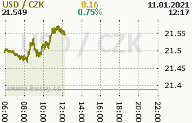 Online graf kurzu usd