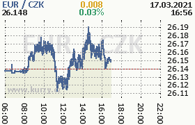 Online graf kurzu eur