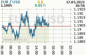 Online graf kurzu usd/eur