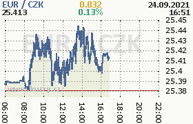 Online graf kurzu eur