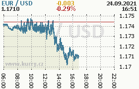 Online graf kurzu usd/eur