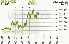 Online graf kurzu usd