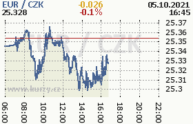 Online graf kurzu eur