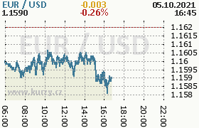 Online graf kurzu usd/eur