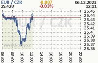 Online graf kurzu eur