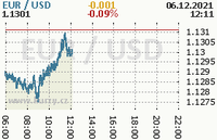 Online graf kurzu usd/eur