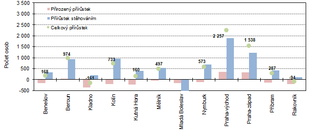 Graf 4: Celkov, pirozen a migran prstek v okresech Stedoeskho kraje v 1. a 3. tvrtlet 2021