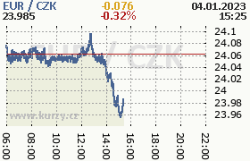 Online graf kurzu eur