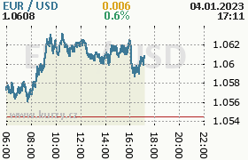 Online graf kurzu usd/eur