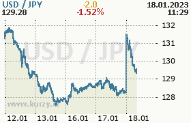 Online graf kurzu jpy/usd