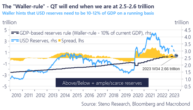 Zdroj: Steno Research, Bloomberg, Macrobond 