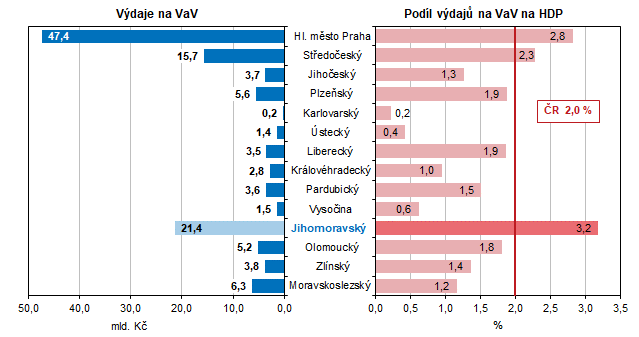 Graf 1 Vdaje na vzkum a vvoj podle kraj v roce 2021