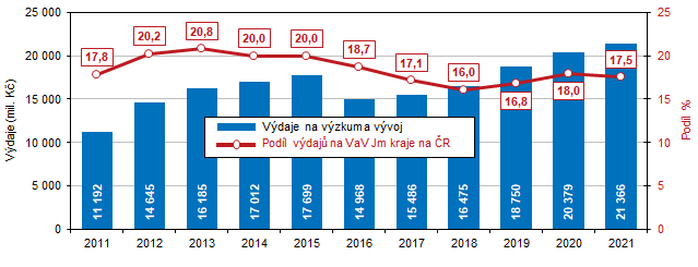 Graf 2 Vdaje na vzkum a vvoj v Jihomoravskm kraji