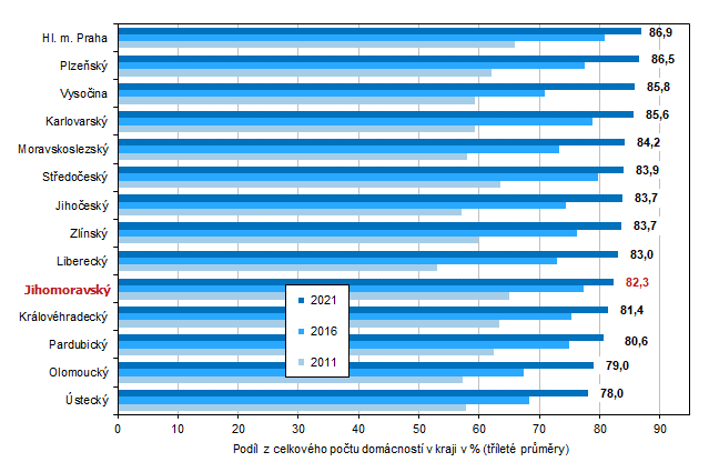 Graf 3 Domcnosti s pipojenm k internetu podle kraj