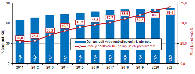 Graf 4 Vybaven domcnost pipojenm k internetu v Jihomoravskm kraji