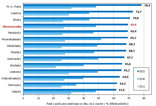 Graf 5 Nakupujc na internetu ve vku 16 a vce let podle kraj