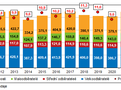 statistika Plyn Jihomoravský kraj, Zdroj: ERÚ