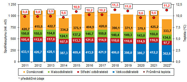 Graf 1 Spoteba zemnho plynu podle skupin odbratel v Jihomoravskm kraji