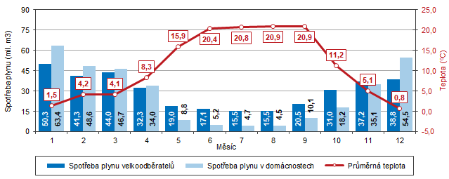 Graf 2 Spoteba plynu v Jihomoravskm kraji podle jednotlivch msc roku 2022