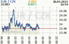 Online graf kurzu eur