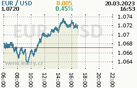 Online graf kurzu usd/eur