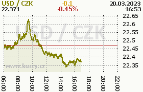 Online graf kurzu usd