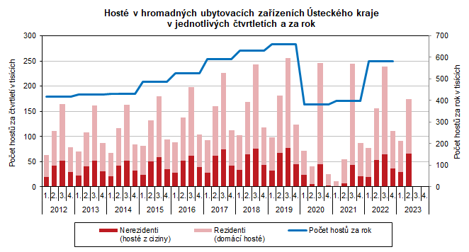 Host v hromadnch ubytovacch zazench steckho kraje v jednotlivch tvrtletch a za rok 