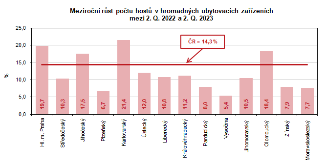 Meziron rst potu host v hromadnch ubytovacch zazench mezi 2. Q. 2022 a 2. Q. 2023 