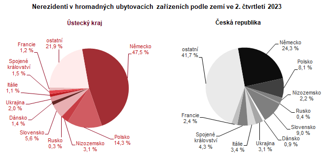 Nerezidenti v hromadnch ubytovacch zazench podle zem ve 2. tvrtlet 2023