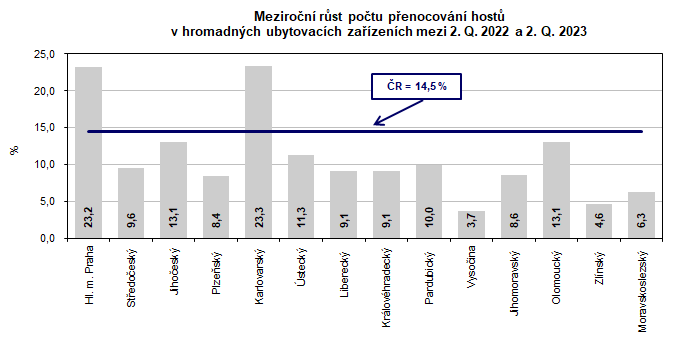 Meziron rst potu penocovn host v hromadnch ubytovacch zazench mezi 2. Q. 2022 a 2. Q. 2023 