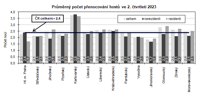 Prmrn poet penocovn host ve 2. tvrtlet 2023