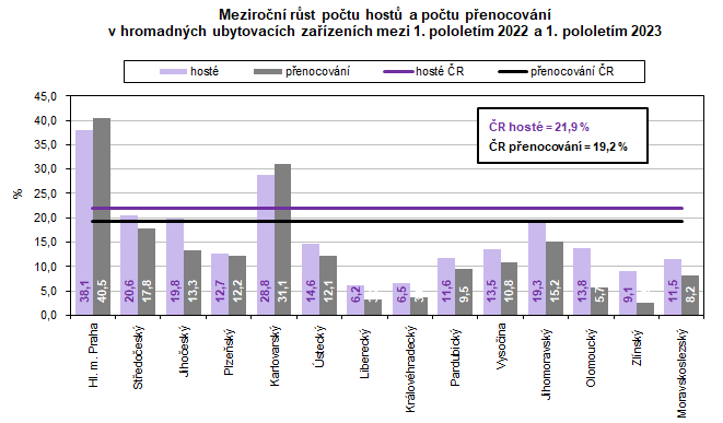 Meziron rst potu host a potu penocovn v hromadnch ubytovacch zazench mezi 1. pololetm 2022 a 1. pololetm 2023 