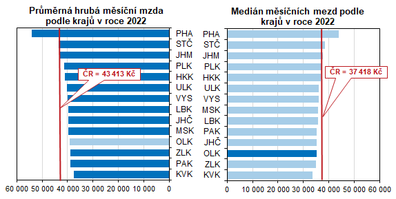 Graf: Prmrn hrub msn mzda a medin mezd podle kraj v roce 2022