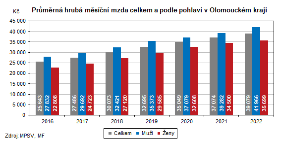 Graf: Prmrn hrub msn mzda v Olomouckm kraji