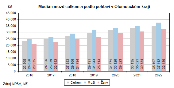 Graf: Medin mezd v Olomouckm kraji