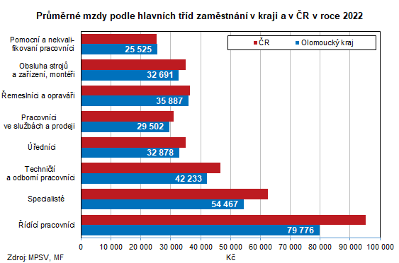 Graf: Prmrn mzda podle hlavnch td zamstnn v roce 2022